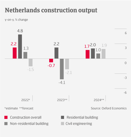 NL Construction Sector - Output table