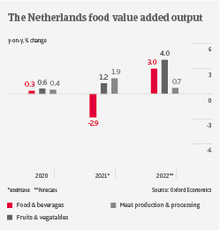 IT Netherlands food output 2022