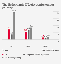 IT NL ICT Output 2022