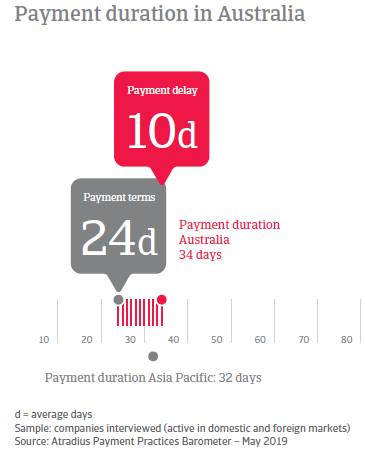Payment duration in Australia