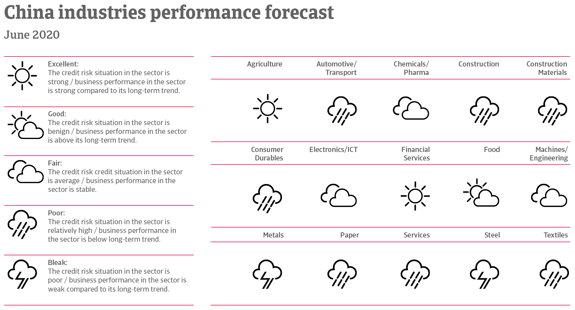 Performance forecast of Chinese industries