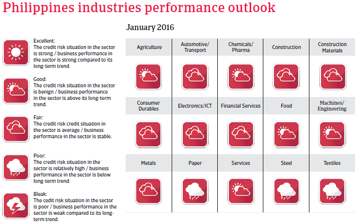 Philippines industries performance outlook