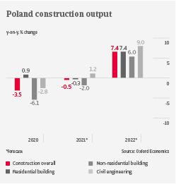 Poland construction output industry trends | Atradius