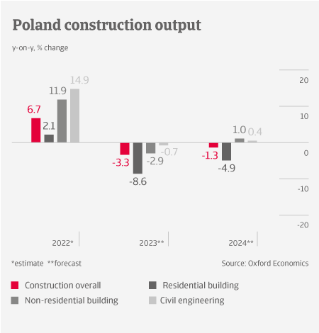 Poland Construction Sector - Output table