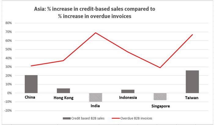 Asia: % increase in credit-based sales compared to % increase in overdue invoices 