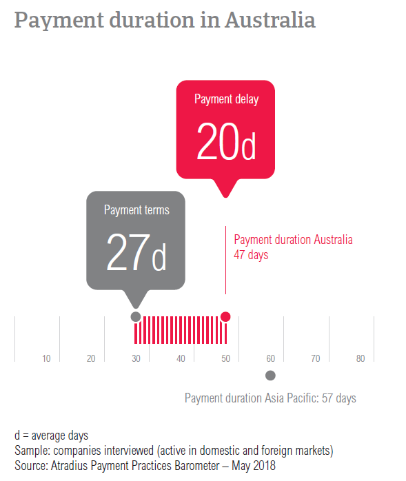 PPB Australia 2018 Payment duration