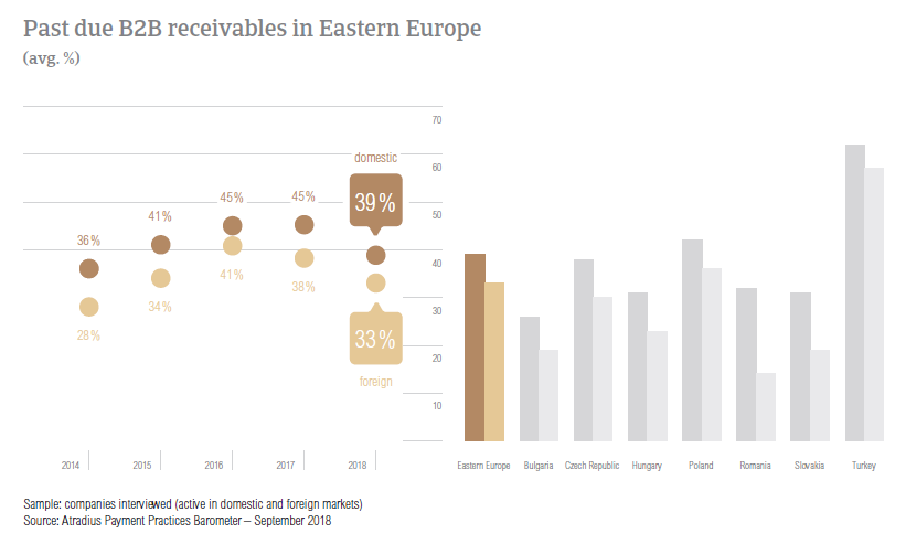 Past due B2B receivables in Eastern Europe 2018