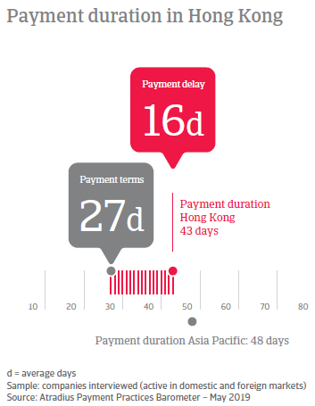 Payment duration in Hong Kong 