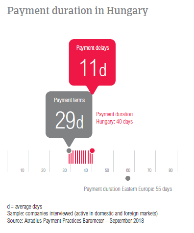 Payment duration in Hungary 2018