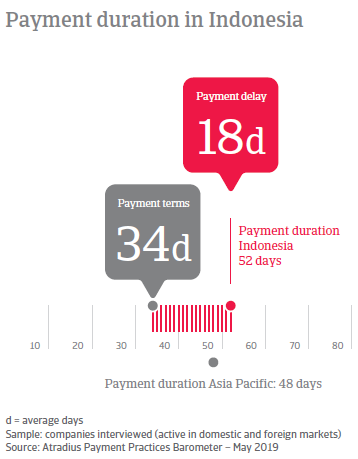 Payment duration in indonesia