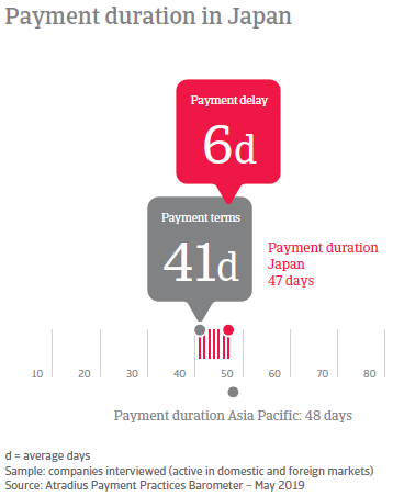Payment duration in Japan