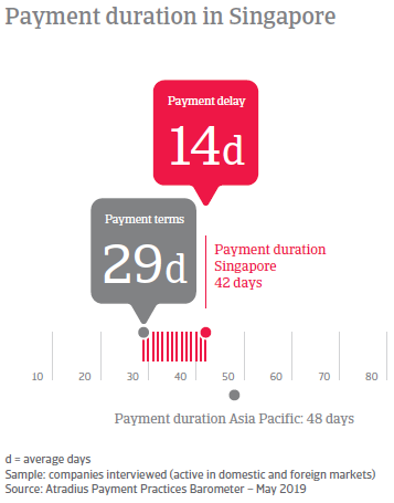 Payment duration in Singapore 