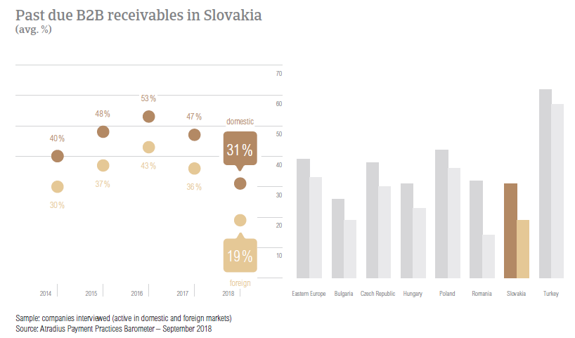 Past due B2B receivables Slovakia 2018 