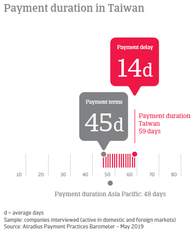 Payment duration in Taiwan