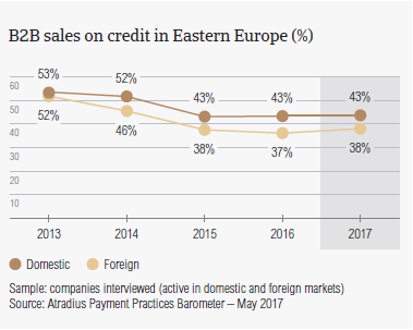 B2B sales on credit in Eastern Europe