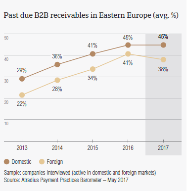Past due B2B receivables in Eastern Europe