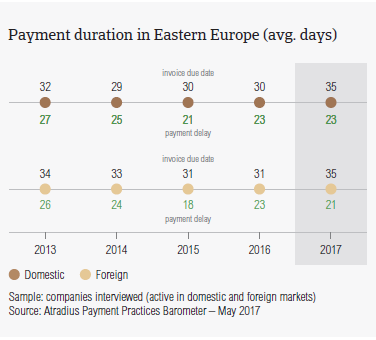Payment duration in Eastern Europe