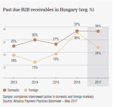 Past due B2B receivables in Hungary