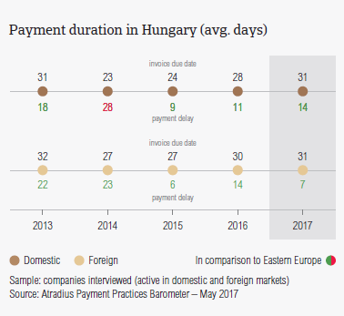 Payment duration in Hungary