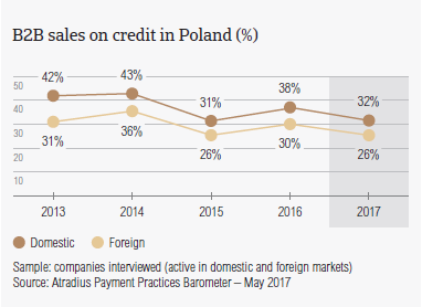 B2B sales on credit in Poland