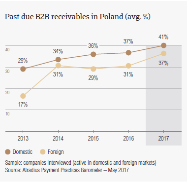 Past due B2B receivables in Poland