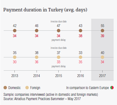 Payment duration in Turkey