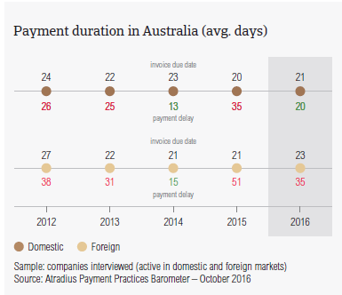 Payment duration in Australia