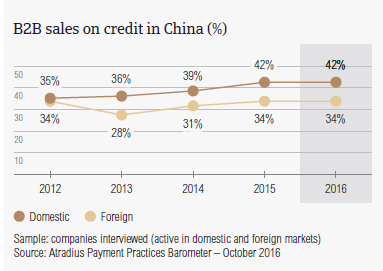 B2B sales on credit in China