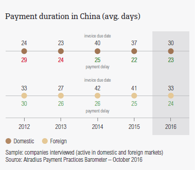 Payment duration in China