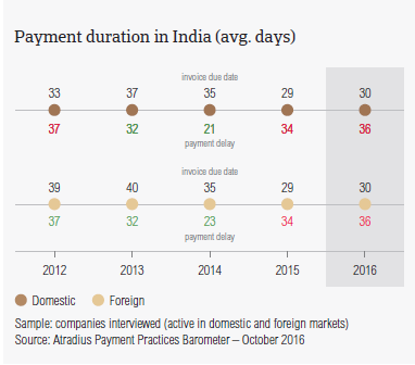 Payment duration in India
