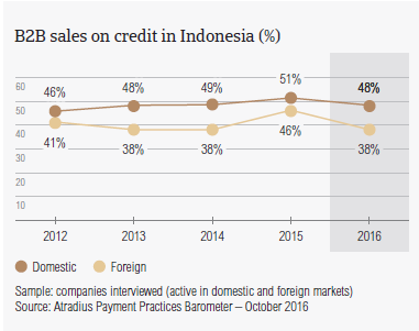 B2B sales on credit in Indonesia