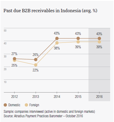 Past due B2B receivables in Indonesia
