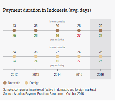 Payment duration in Indonesia