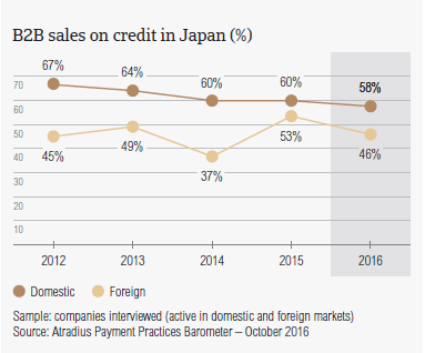 B2B sales on credit in Japan