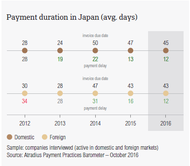 Payment duration in Japan