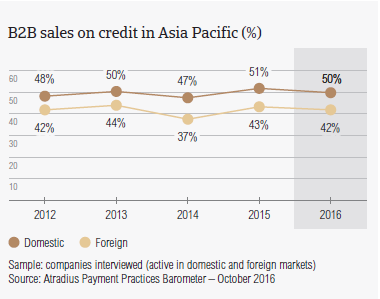 B2B sales on credit in Asia Pacific