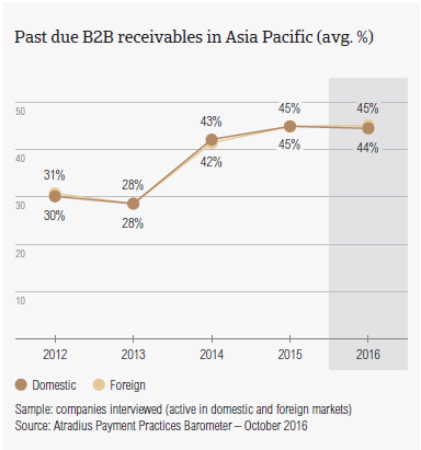 Past due B2B receivables in Asia Pacific