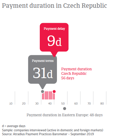 Payment duration in Czech Republic_1