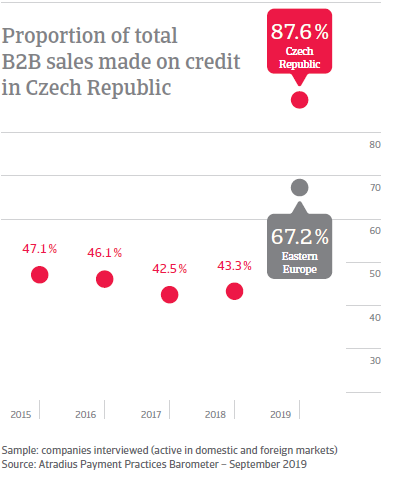 Proportion of total B2B sales made in credit in Czech Republic