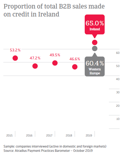 Payment Practices Barometer Ireland 2019