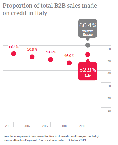 Payment Practices Barometer Italy 2019