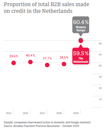 Payment Practices Barometer Netherlands October 2019