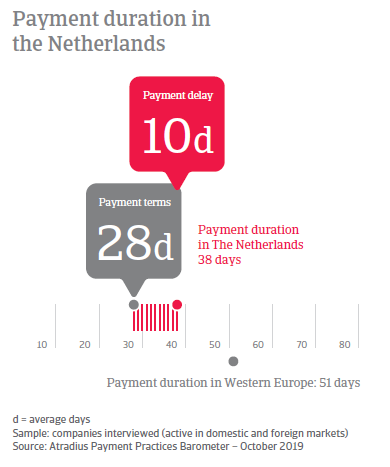 Payment Practices Barometer Netherlands October 2019