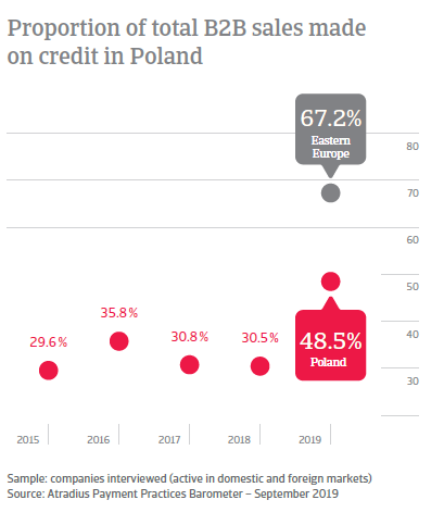 Proportion of total B2B sales made on credit in Poland