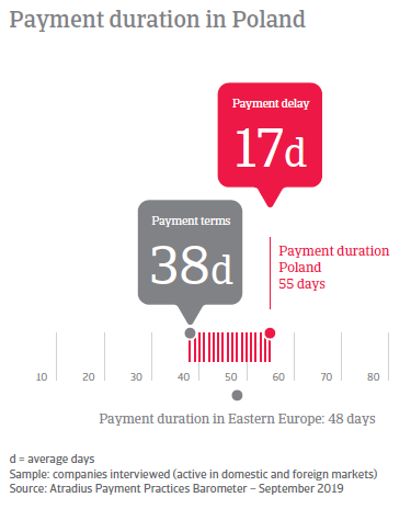 Payment duration in Poland