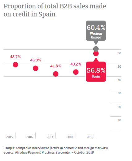 Payment Practices Barometer Spain 2019