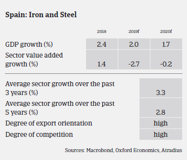 Spanish metals and steel sectors' growth over the years