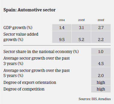 Market Monitor Automotive Spain Sector overview