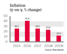 Argentina 2018: Inflation