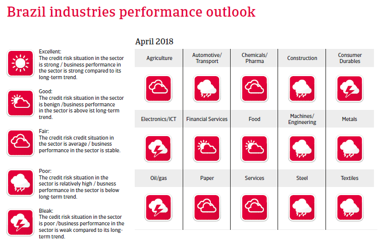 Brazil 2018: Industries performances forecast